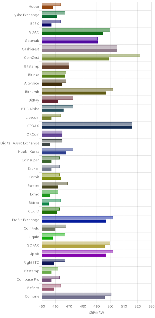 거래소별 리플 시황(위 1시간전, 아래 현재)
