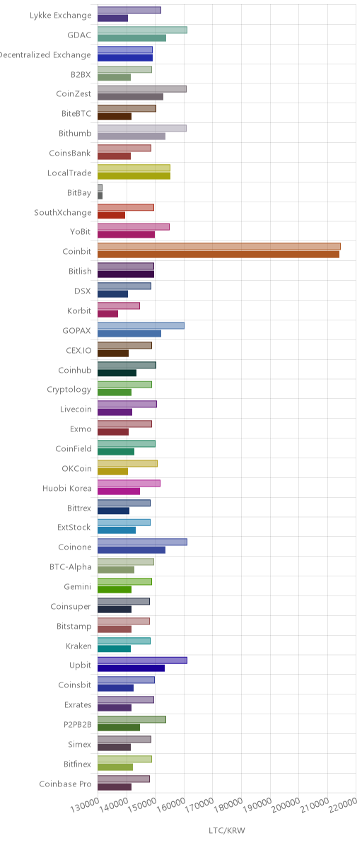 거래소별 라이트코인 시황(위 1시간전, 아래 현재)