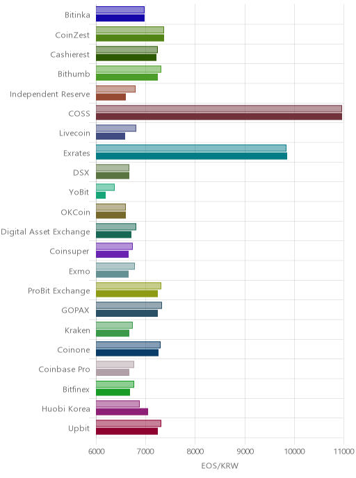 거래소별 이오스 시황(위 1시간전, 아래 현재)