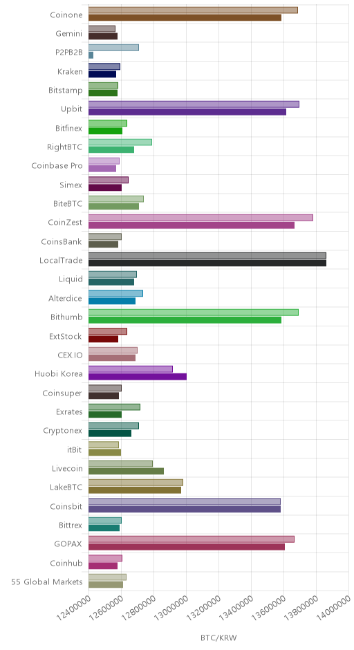 거래소별 비트코인 시황(위 1시간전, 아래 현재)