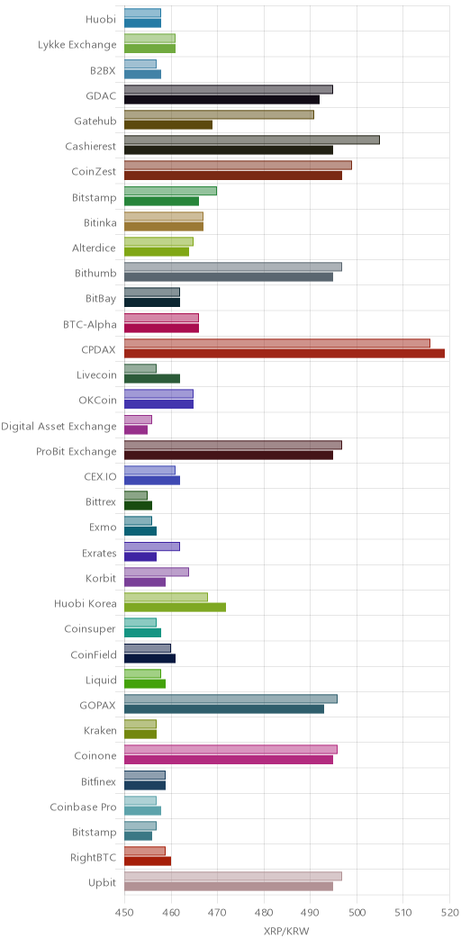 거래소별 리플 시황(위 1시간전, 아래 현재)