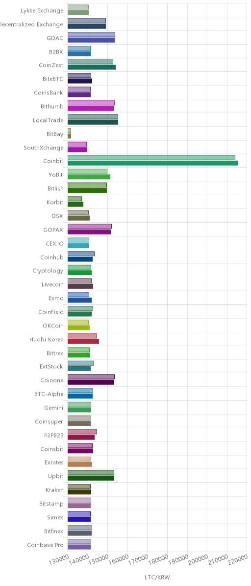 거래소별 라이트코인 시황(위 1시간전, 아래 현재)