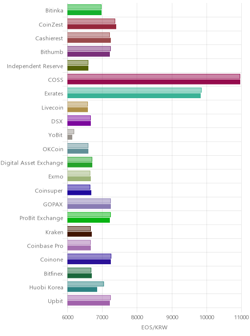 거래소별 이오스 시황(위 1시간전, 아래 현재)