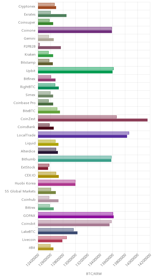 거래소별 비트코인 시황(위 1시간전, 아래 현재)