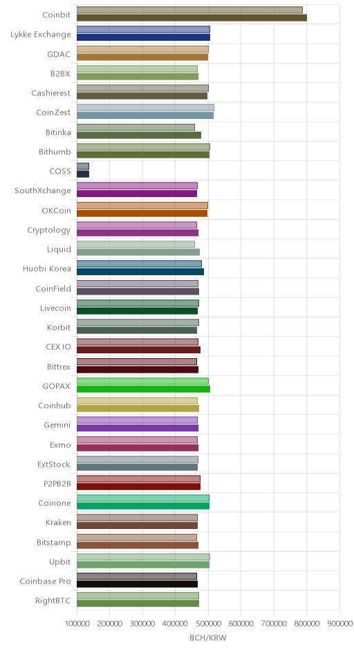 거래소별 비트코인 캐시 시황(위 1시간전, 아래 현재)