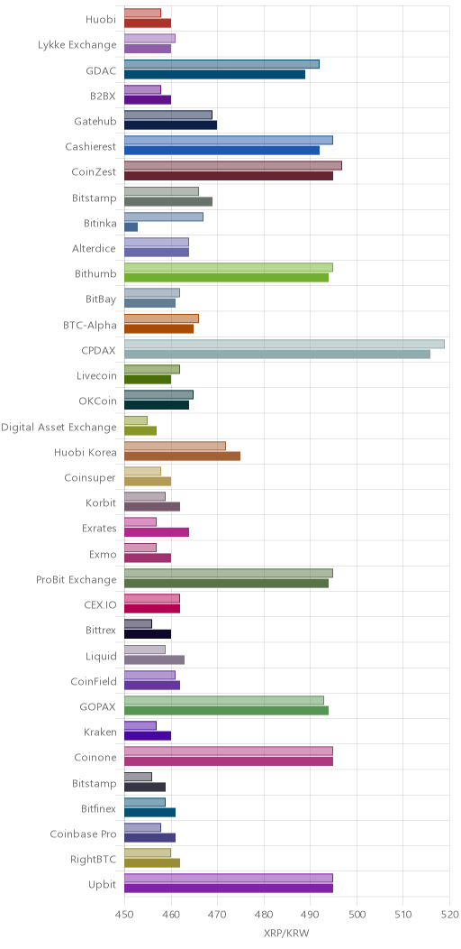 거래소별 리플 시황(위 1시간전, 아래 현재)