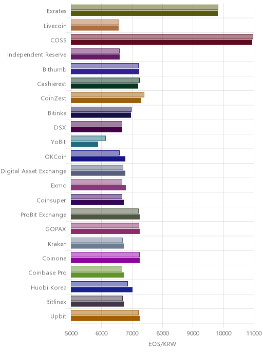 거래소별 이오스 시황(위 1시간전, 아래 현재)