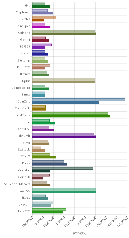 거래소별 비트코인 시황(위 1시간전, 아래 현재)
