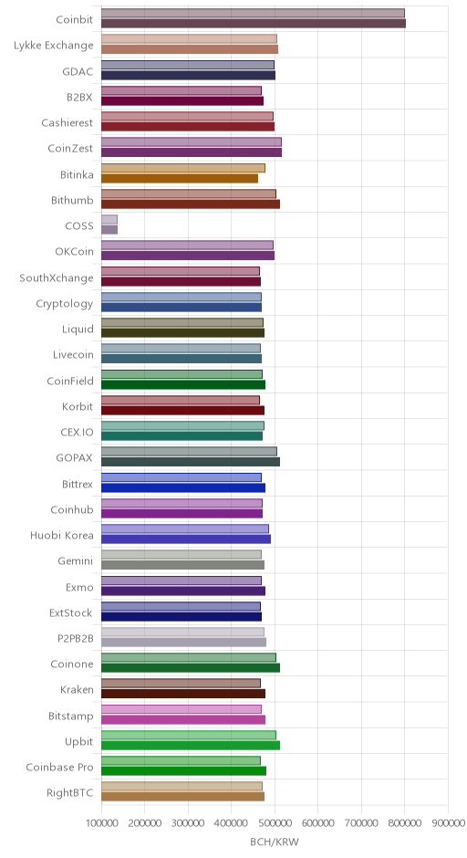 거래소별 비트코인 캐시 시황(위 1시간전, 아래 현재)