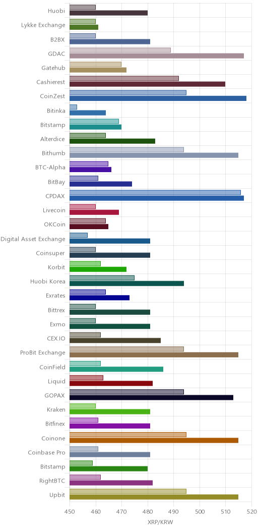 거래소별 리플 시황(위 1시간전, 아래 현재)