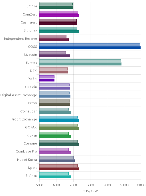 거래소별 이오스 시황(위 1시간전, 아래 현재)