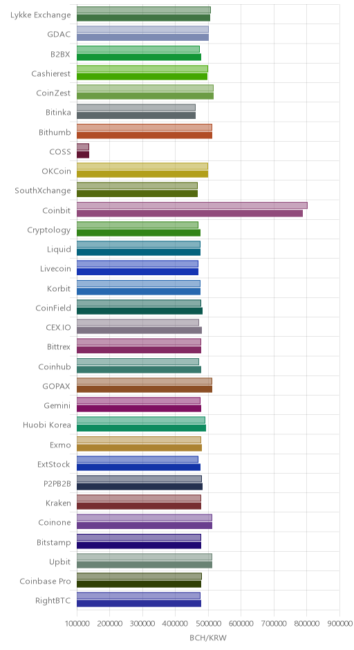 거래소별 비트코인 캐시 시황(위 1시간전, 아래 현재)