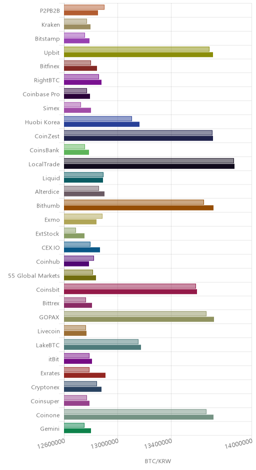 거래소별 비트코인 시황(위 1시간전, 아래 현재)