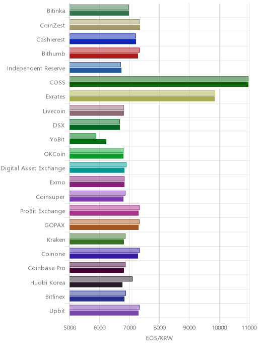 거래소별 이오스 시황(위 1시간전, 아래 현재)