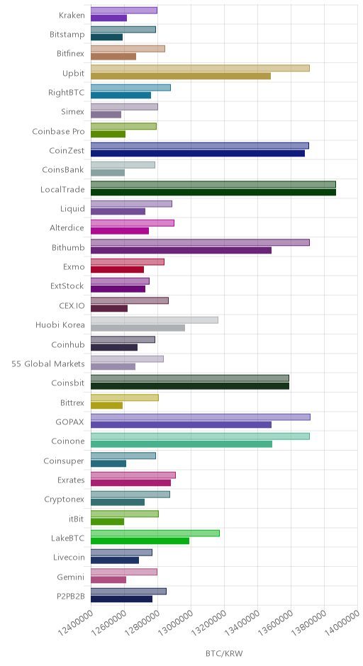 거래소별 비트코인 시황(위 1시간전, 아래 현재)