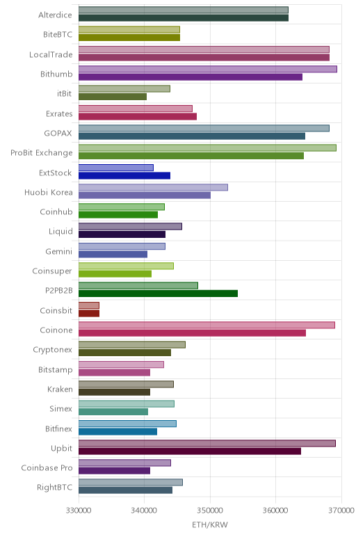 거래소별 이더리움 시황(위 1시간전, 아래 현재)