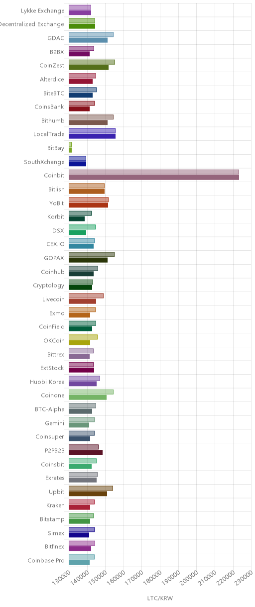 거래소별 라이트코인 시황(위 1시간전, 아래 현재)