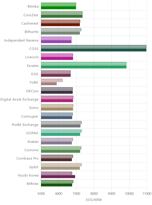 거래소별 이오스 시황(위 1시간전, 아래 현재)