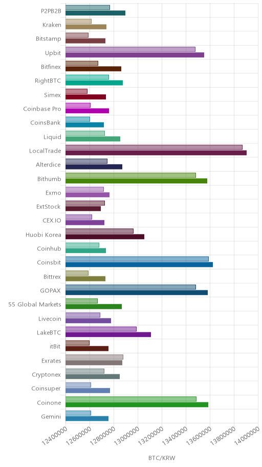 거래소별 비트코인 시황(위 1시간전, 아래 현재)