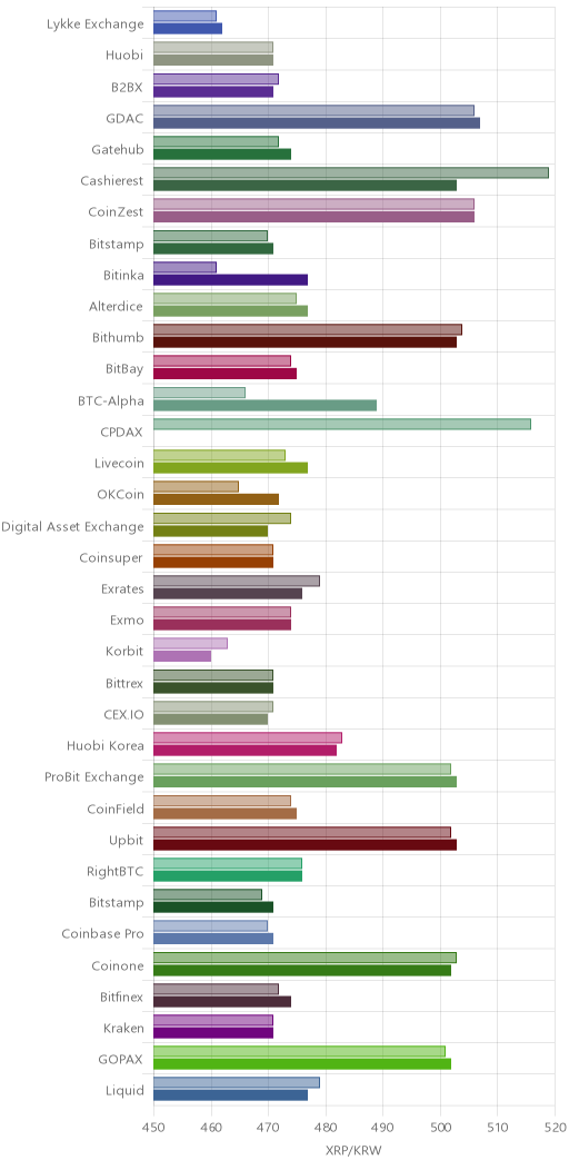 거래소별 리플 시황(위 1시간전, 아래 현재)