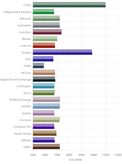 거래소별 이오스 시황(위 1시간전, 아래 현재)