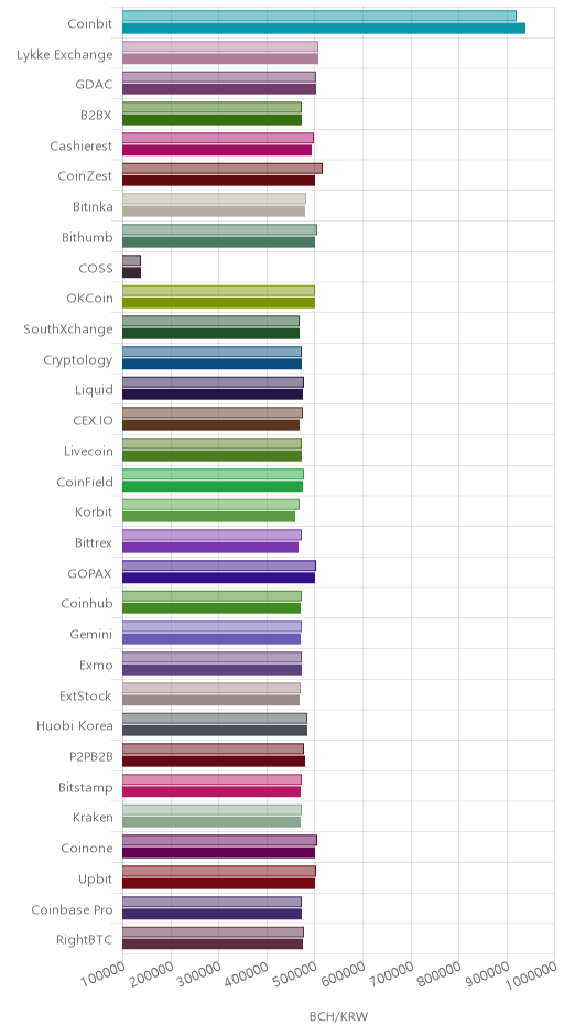 거래소별 비트코인 캐시 시황(위 1시간전, 아래 현재)