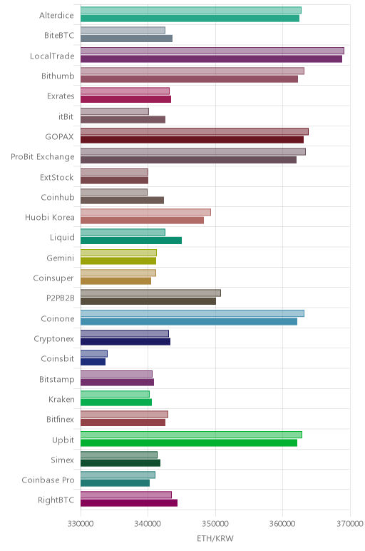 거래소별 이더리움 시황(위 1시간전, 아래 현재)
