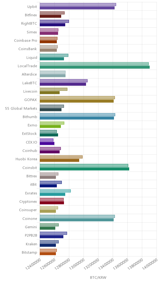 거래소별 비트코인 시황(위 1시간전, 아래 현재)