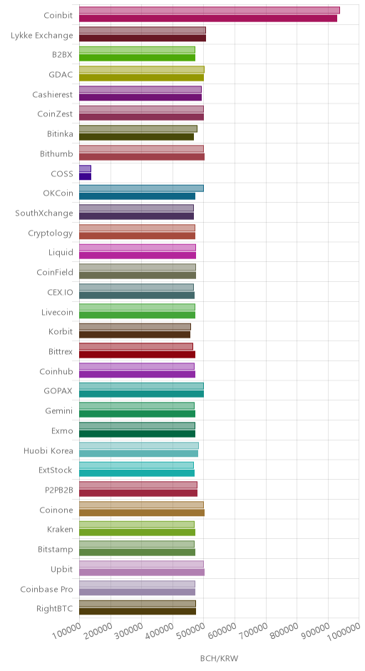 거래소별 비트코인 캐시 시황(위 1시간전, 아래 현재)