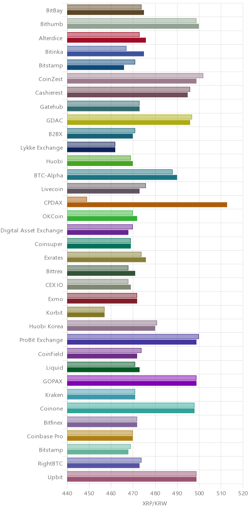 거래소별 리플 시황(위 1시간전, 아래 현재)