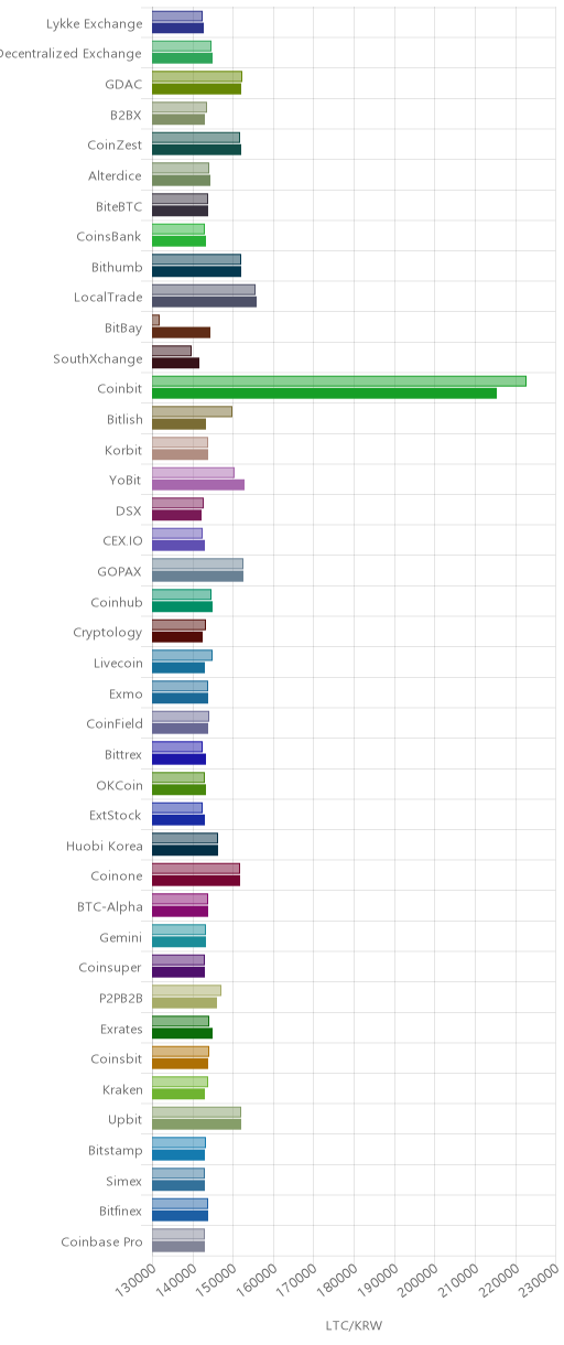 거래소별 라이트코인 시황(위 1시간전, 아래 현재)