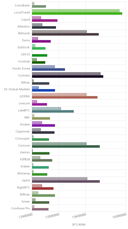 거래소별 비트코인 시황(위 1시간전, 아래 현재)