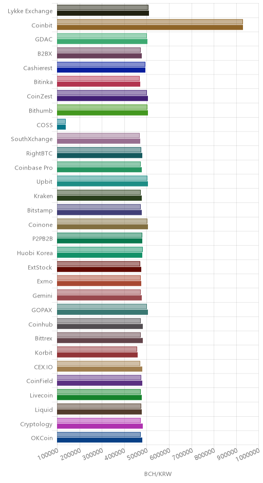거래소별 비트코인 캐시 시황(위 1시간전, 아래 현재)