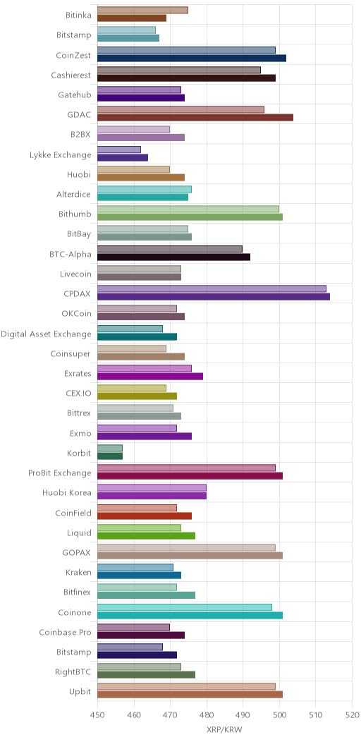 거래소별 리플 시황(위 1시간전, 아래 현재)