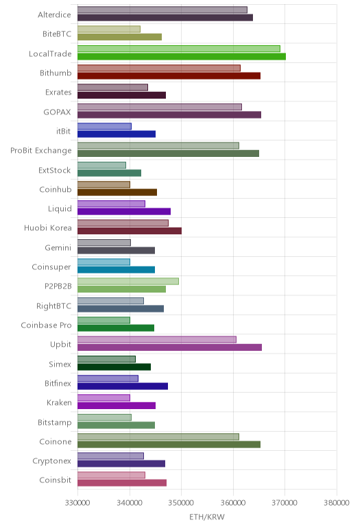 거래소별 이더리움 시황(위 1시간전, 아래 현재)