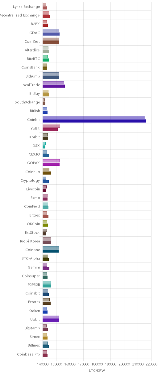 거래소별 라이트코인 시황(위 1시간전, 아래 현재)