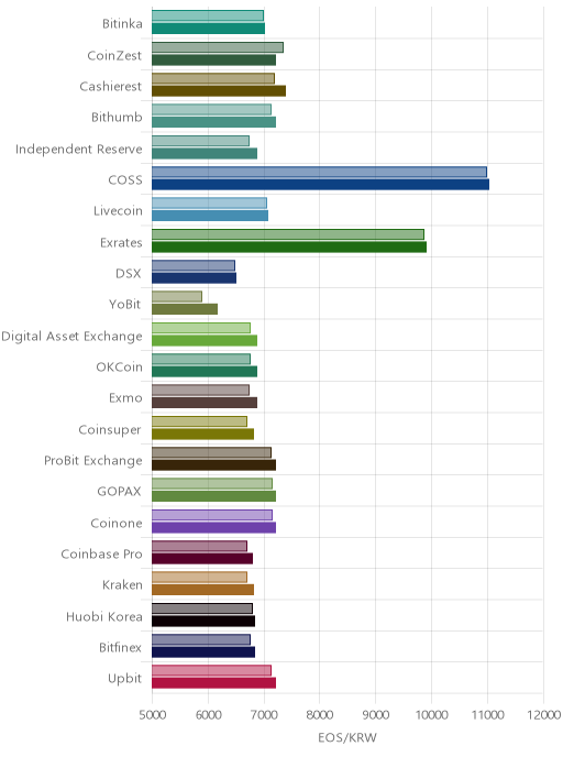 거래소별 이오스 시황(위 1시간전, 아래 현재)