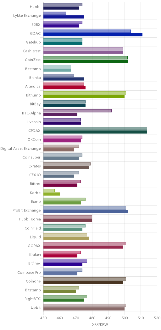 거래소별 리플 시황(위 1시간전, 아래 현재)