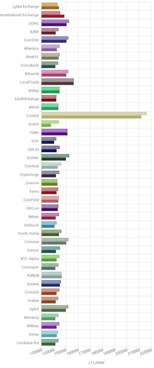 거래소별 라이트코인 시황(위 1시간전, 아래 현재)