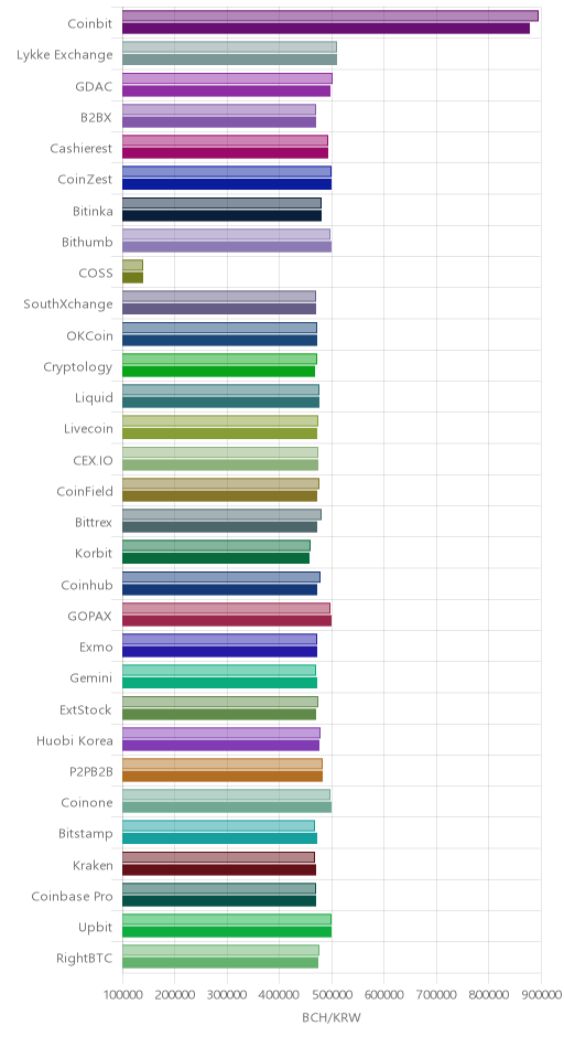 거래소별 비트코인 캐시 시황(위 1시간전, 아래 현재)