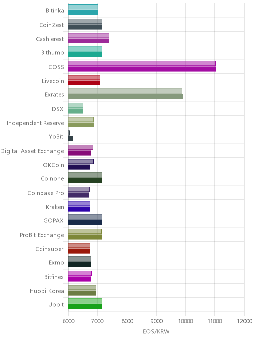 거래소별 이오스 시황(위 1시간전, 아래 현재)