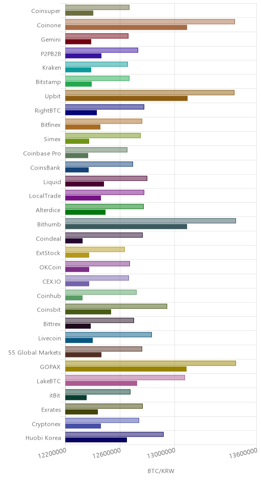 거래소별 비트코인 시황(위 1시간전, 아래 현재)