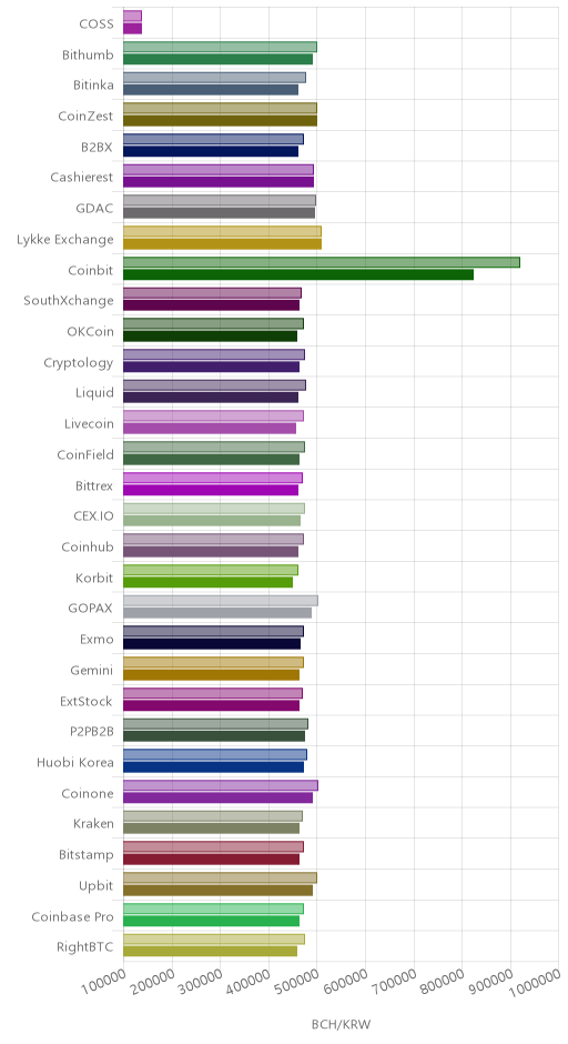 거래소별 비트코인 캐시 시황(위 1시간전, 아래 현재)