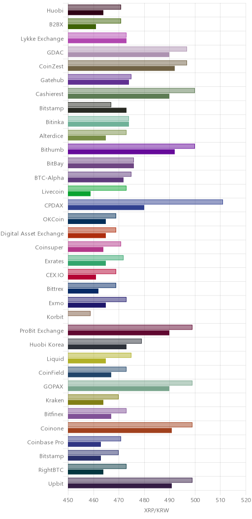 거래소별 리플 시황(위 1시간전, 아래 현재)