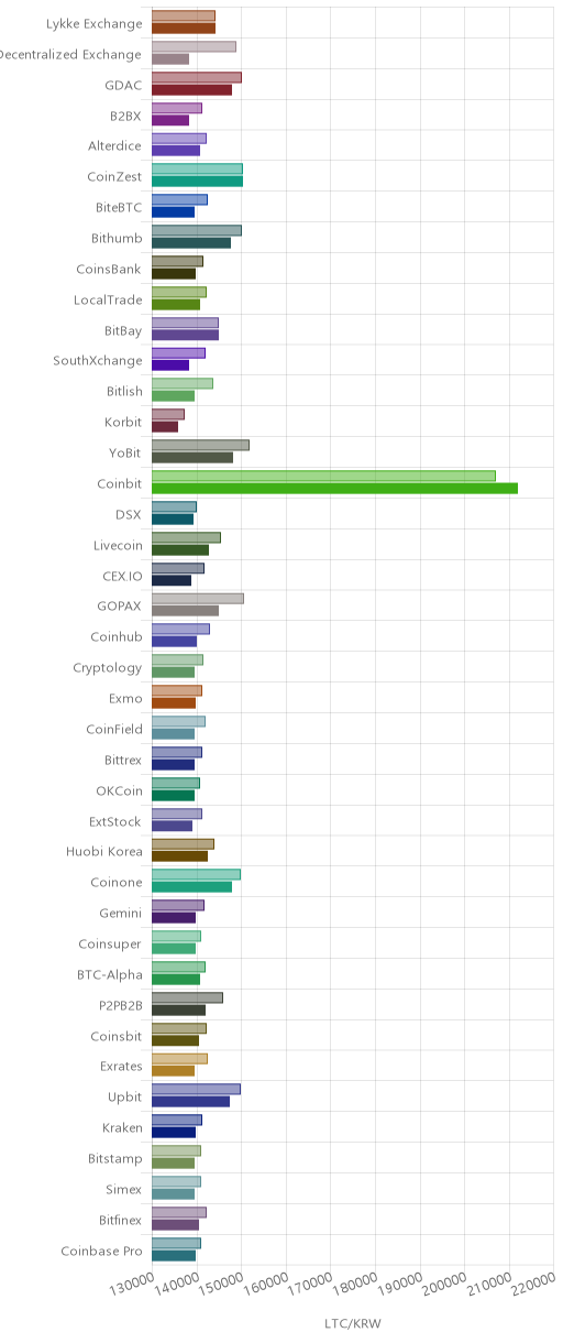 거래소별 라이트코인 시황(위 1시간전, 아래 현재)