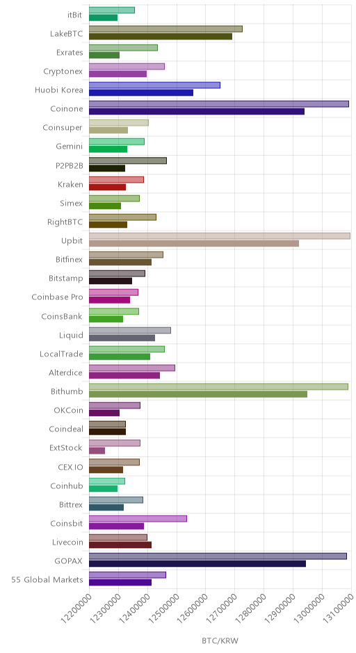 거래소별 비트코인 시황(위 1시간전, 아래 현재)