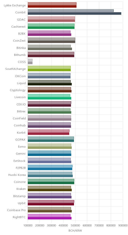 거래소별 비트코인 캐시 시황(위 1시간전, 아래 현재)