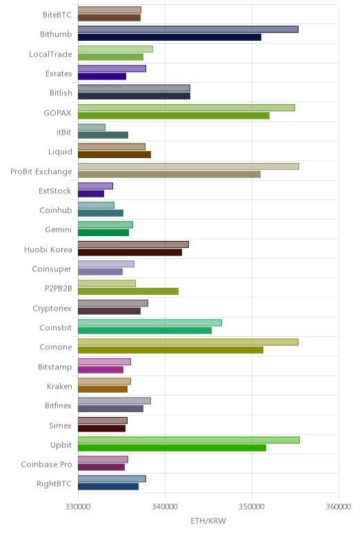 거래소별 이더리움 시황(위 1시간전, 아래 현재)