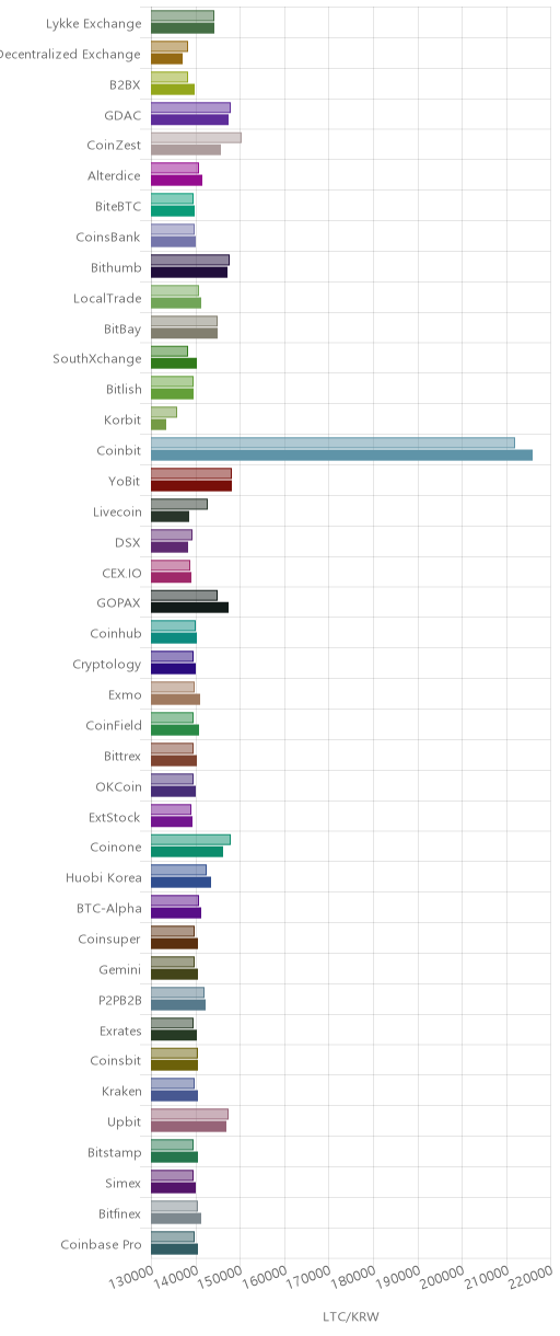 거래소별 라이트코인 시황(위 1시간전, 아래 현재)