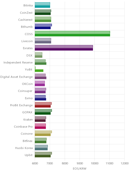 거래소별 이오스 시황(위 1시간전, 아래 현재)